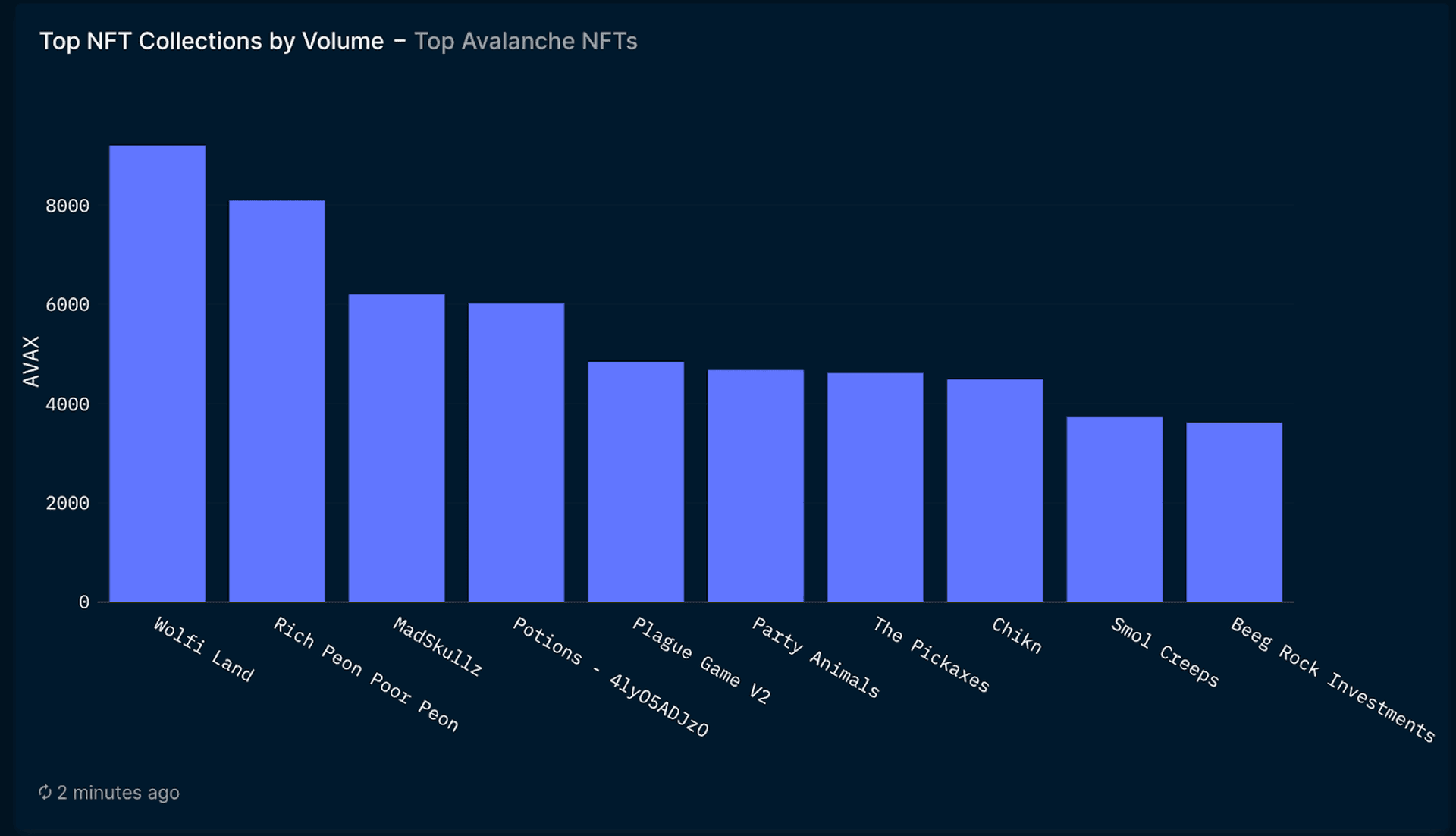 Top NFT Collections on Avalanche, Source: Nansen Query