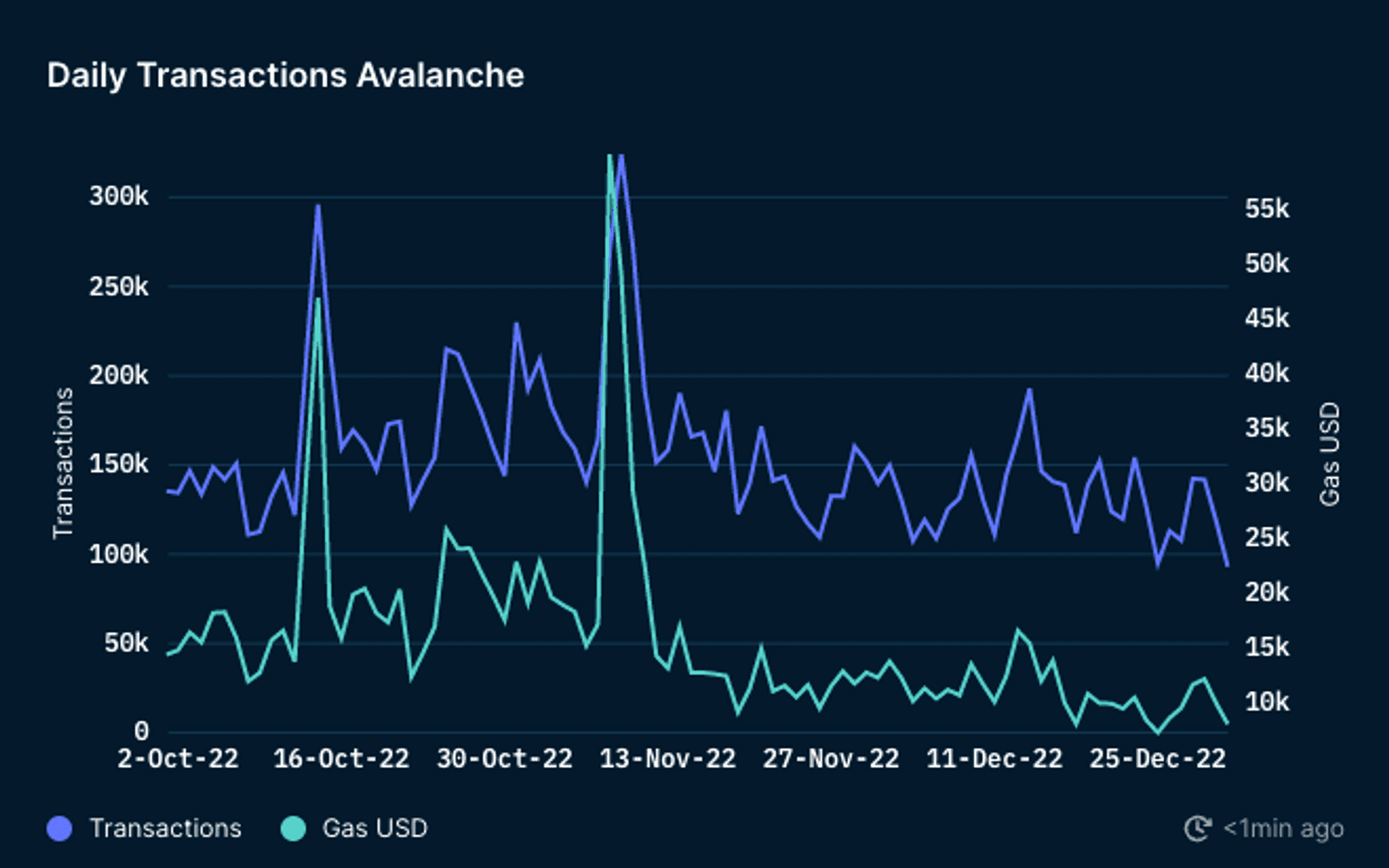 Daily Transactions on Avalanche C-Chain