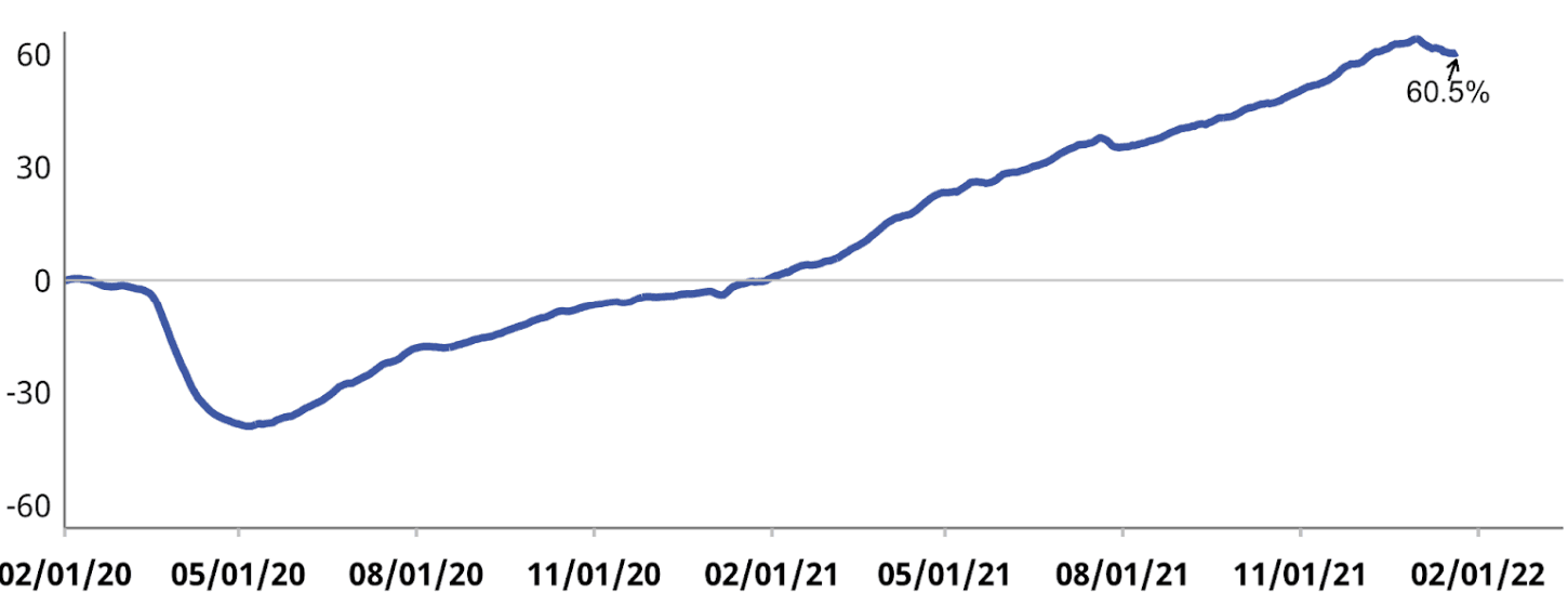 US: Indeed % Job posting since 2/2/2020 till 21/1/2023