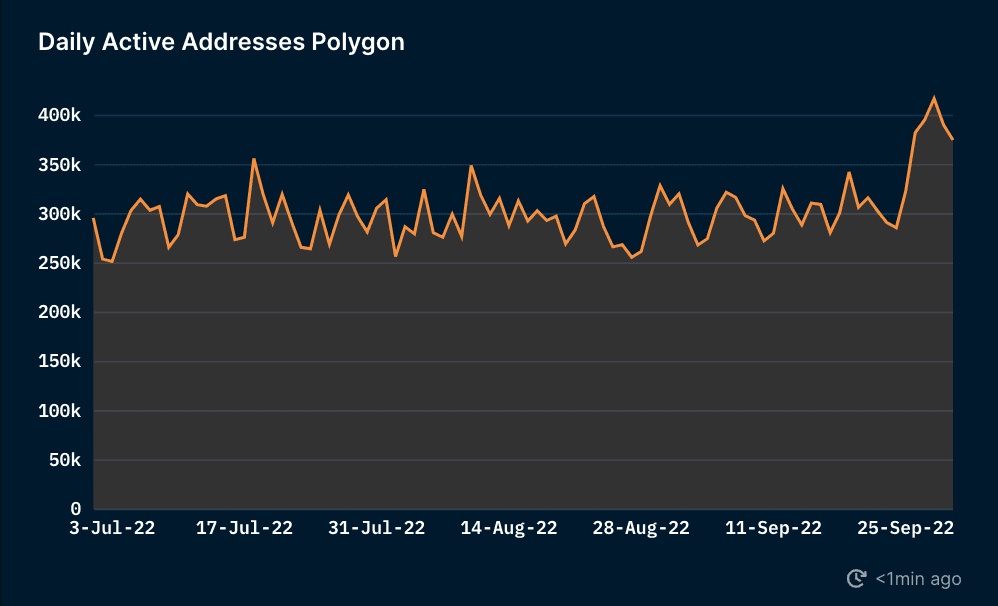 Daily Active Addresses on Polygon