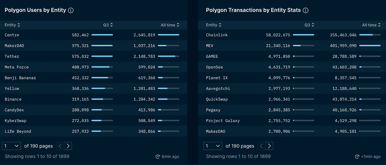 Top Entities by Users and Transactions (excluding unlabelled transactions)