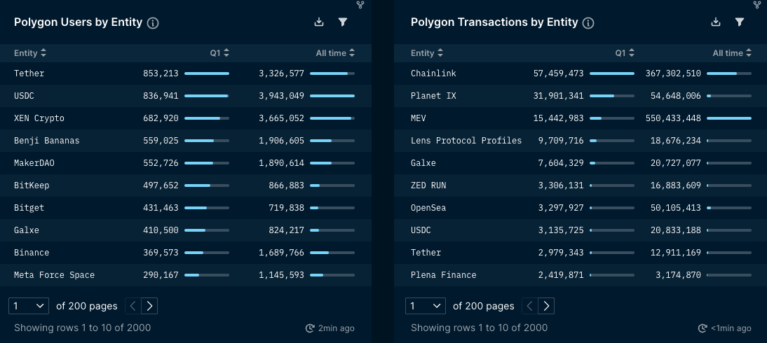 Top Entities by Users and Transactions (data excludes unlabelled entities)