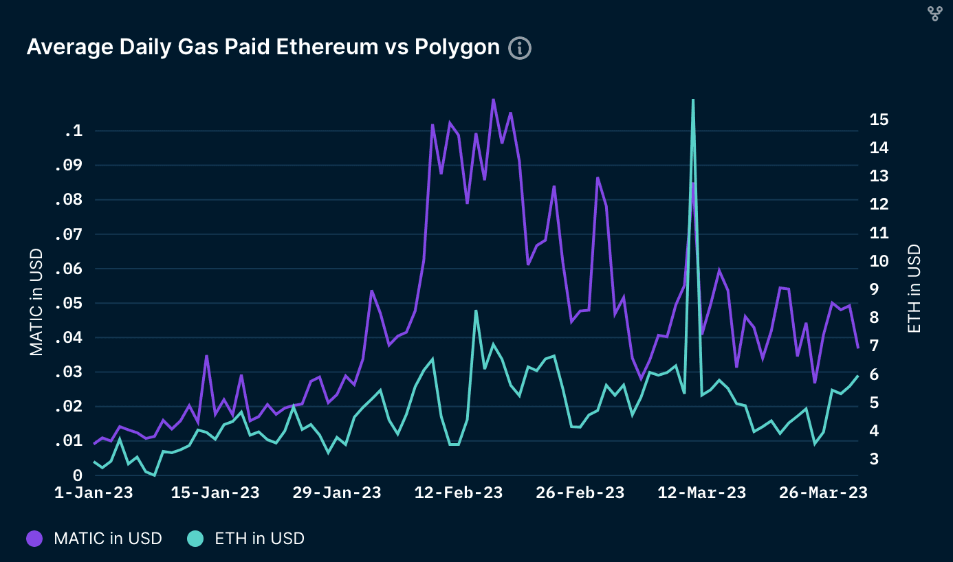 Average Daily Gas Paid on Ethereum vs Polygon