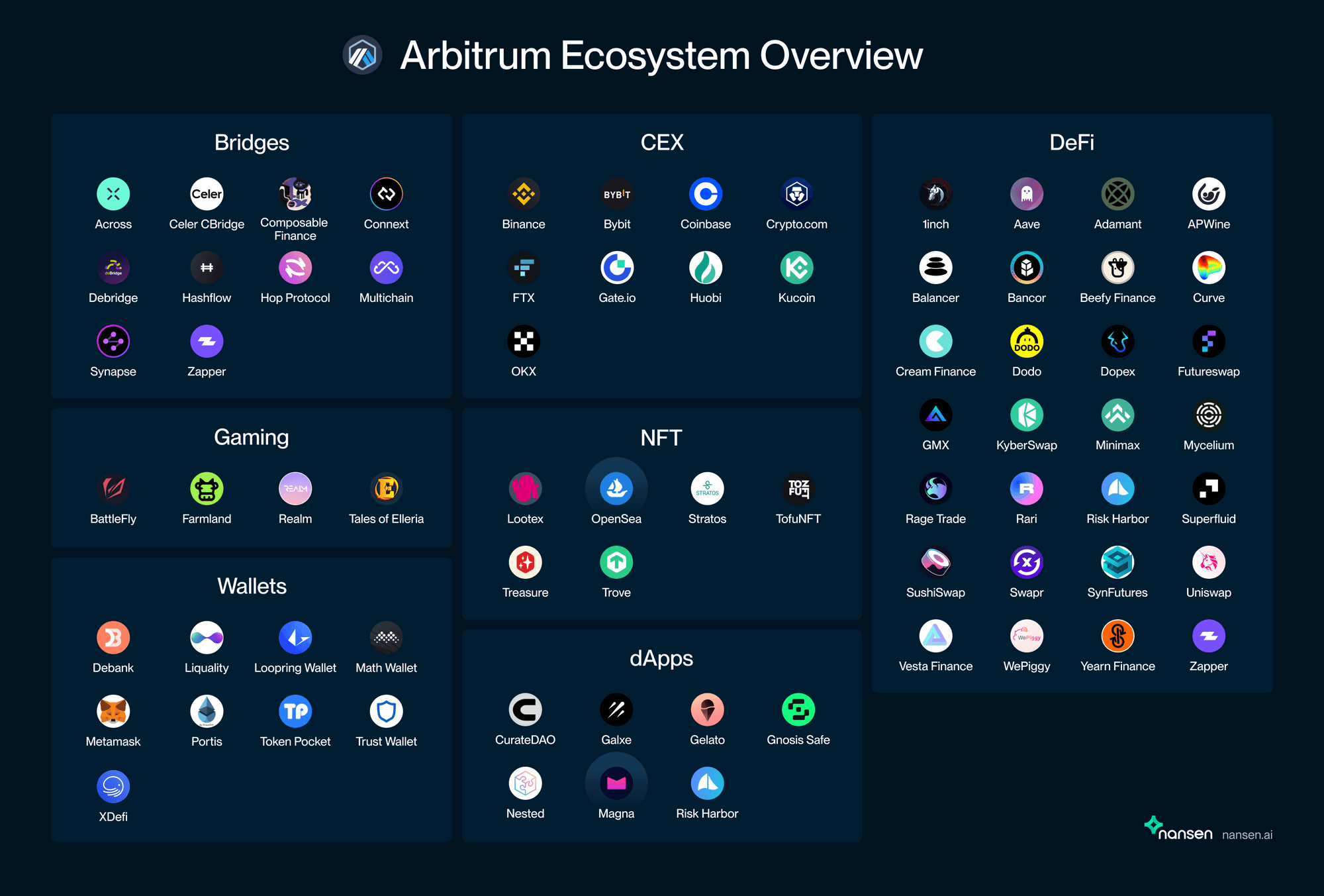 List of Notable Applications on Arbitrum, Nansen Query