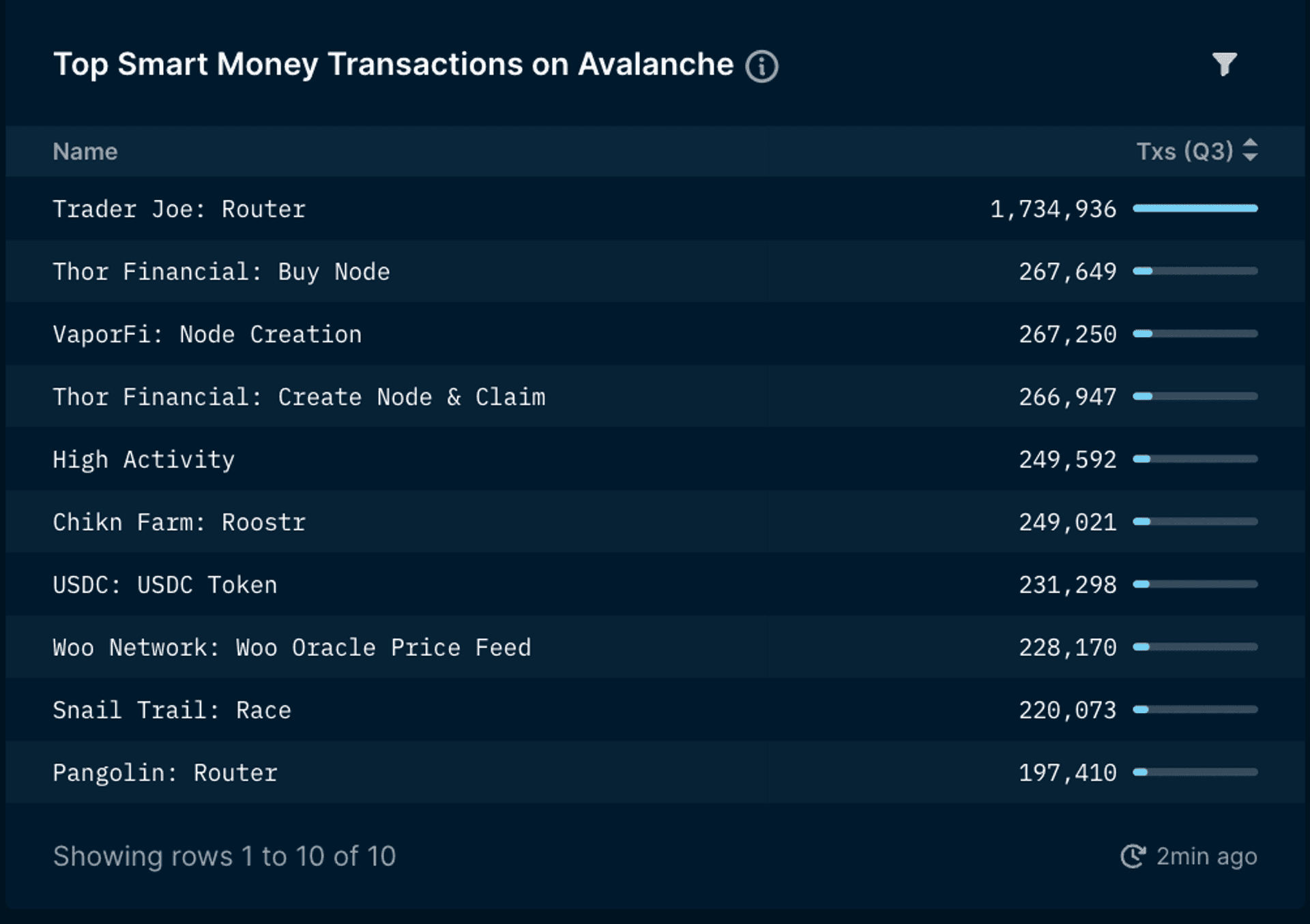 Top Smart Money Transactions on Avalanche C-Chain, Nansen Query