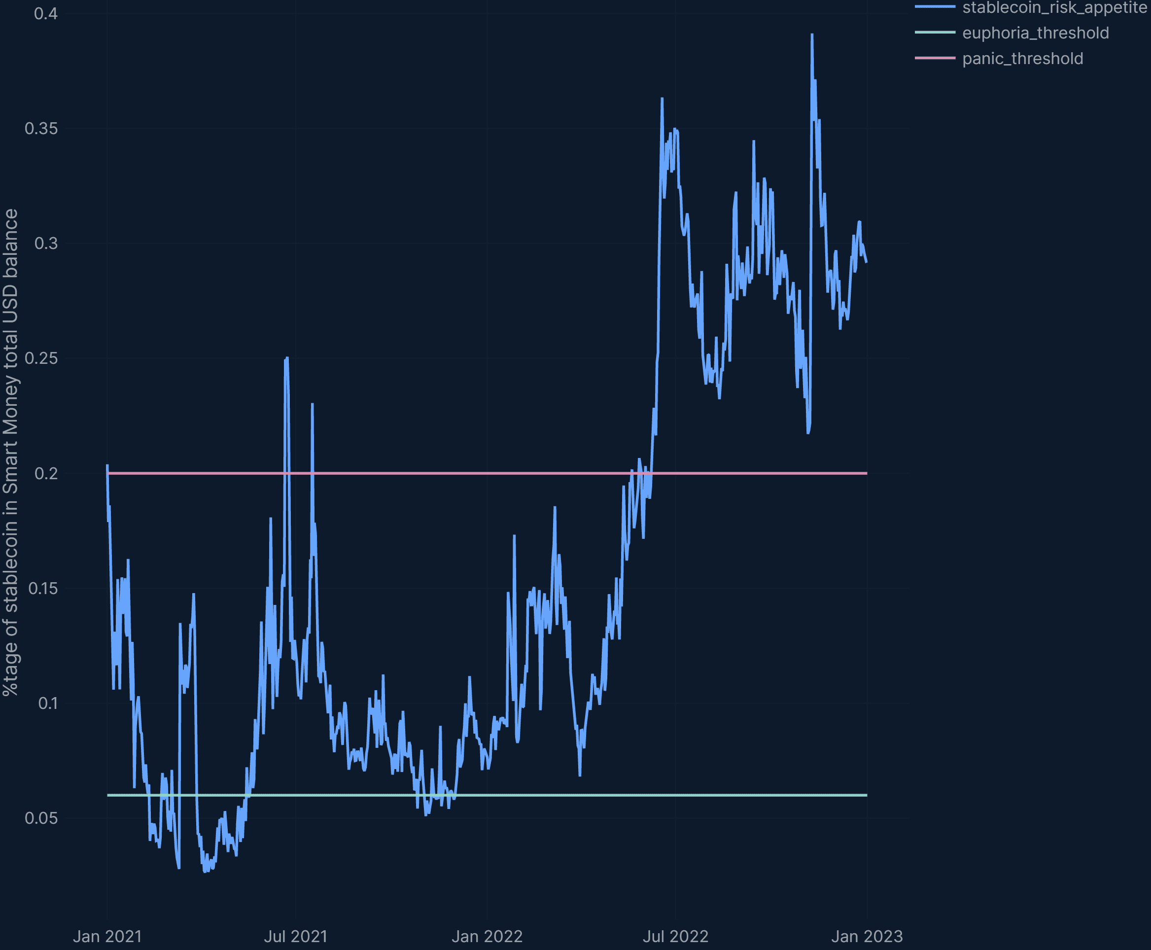 Nansen stablecoin risk appetite indicator