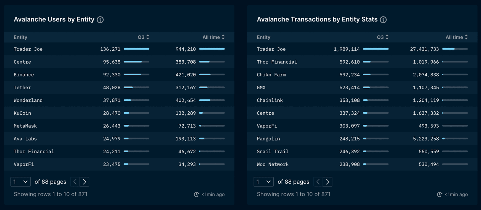 Top Entities Based on Users and Transactions (data excludes unlabelled entities)