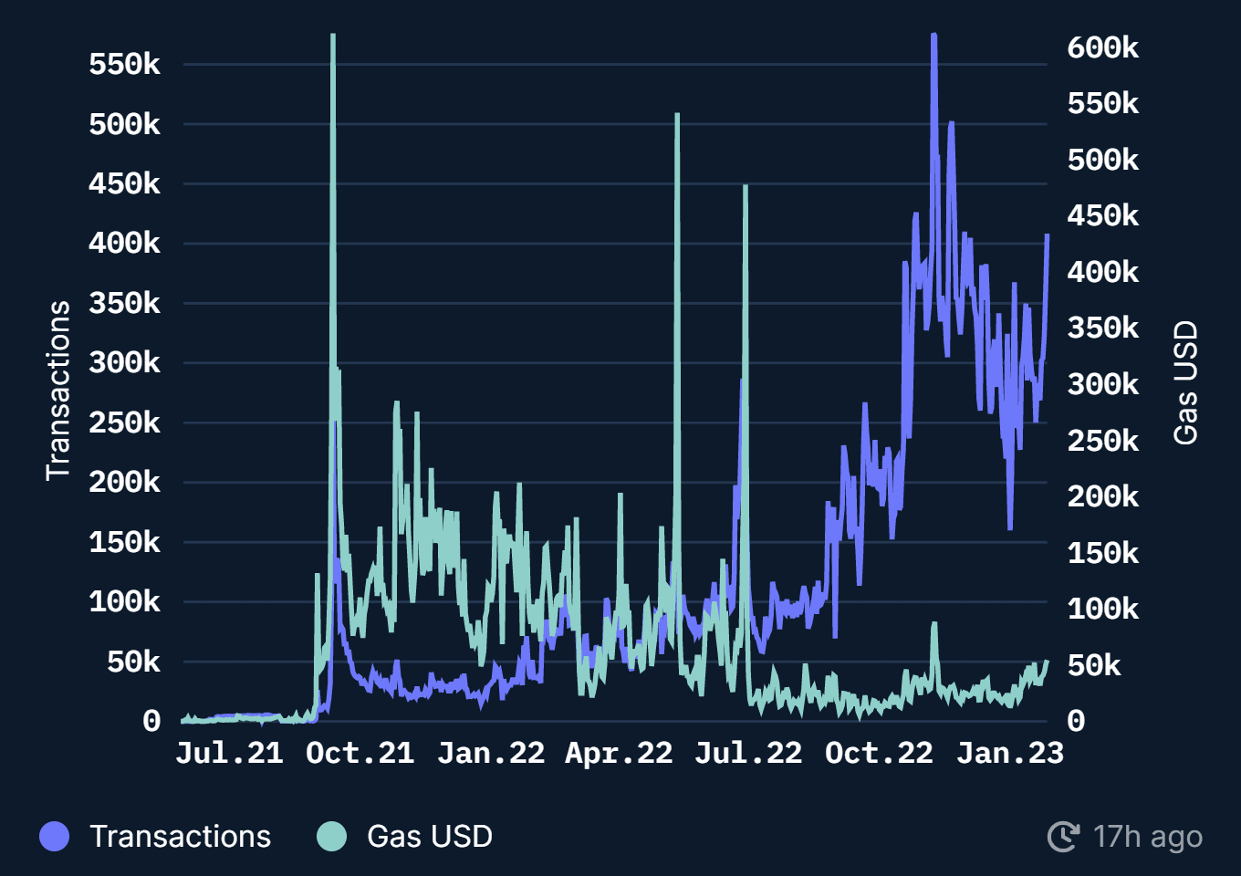Arbitrum on-chain activity picks-up