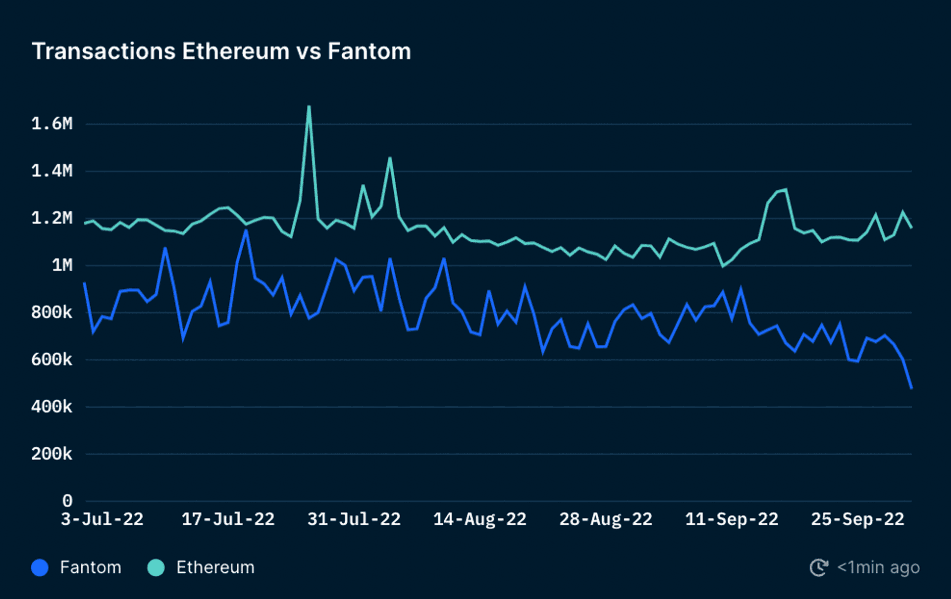 Daily Transactions on Ethereum vs Fantom