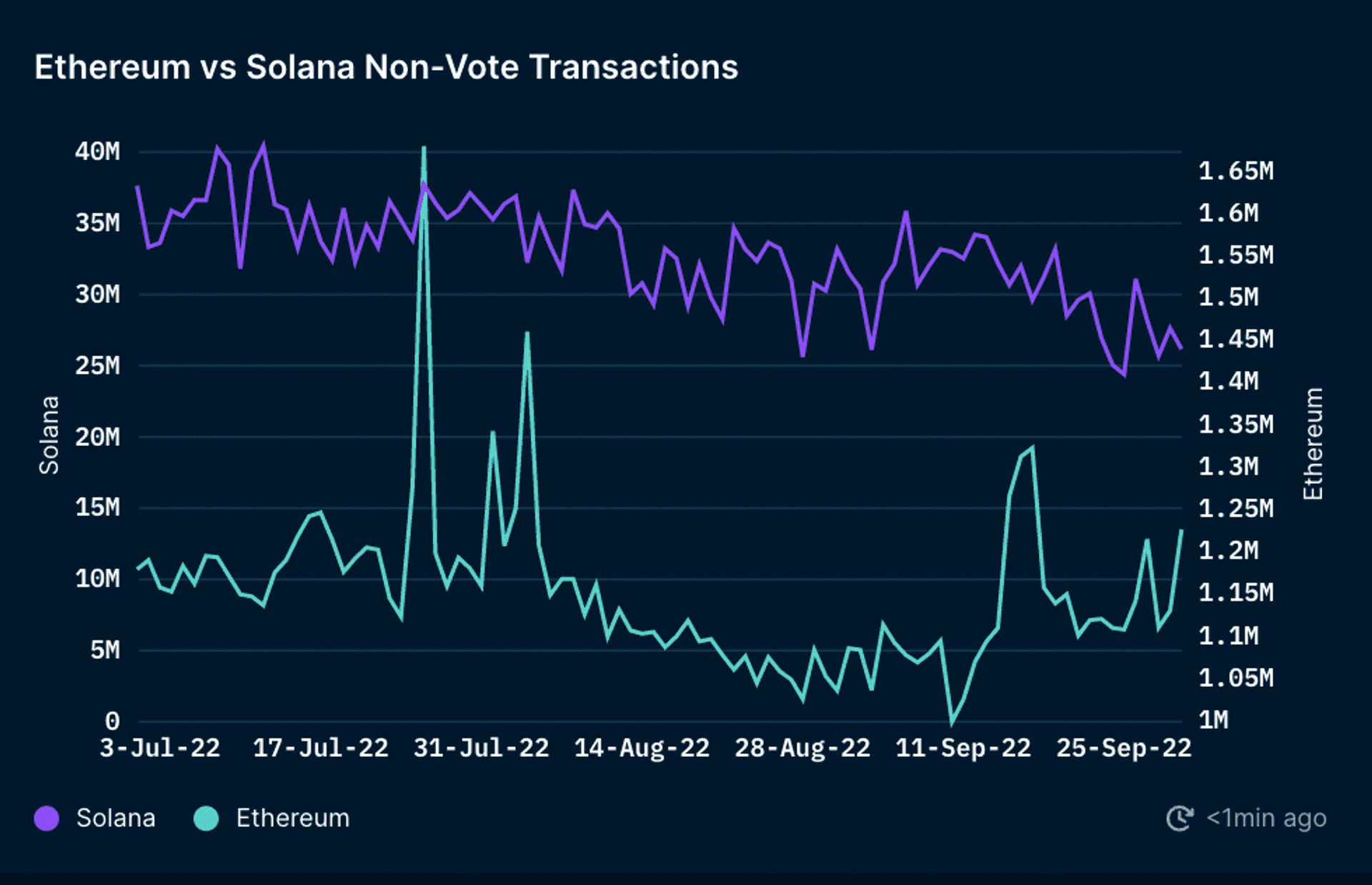 Daily Transactions on Ethereum vs Solana