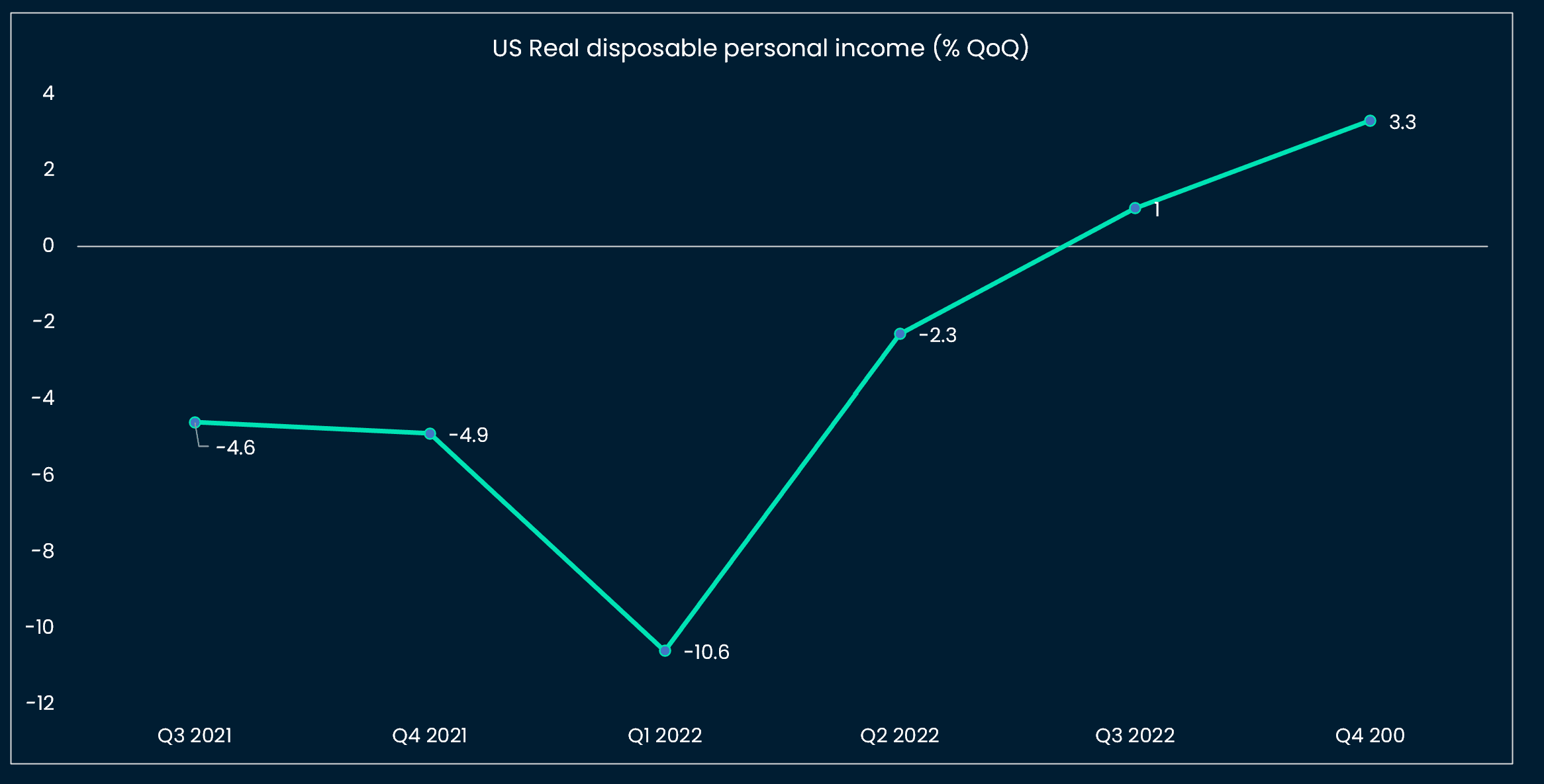 US Real Disposable Income: Quarterly Growth