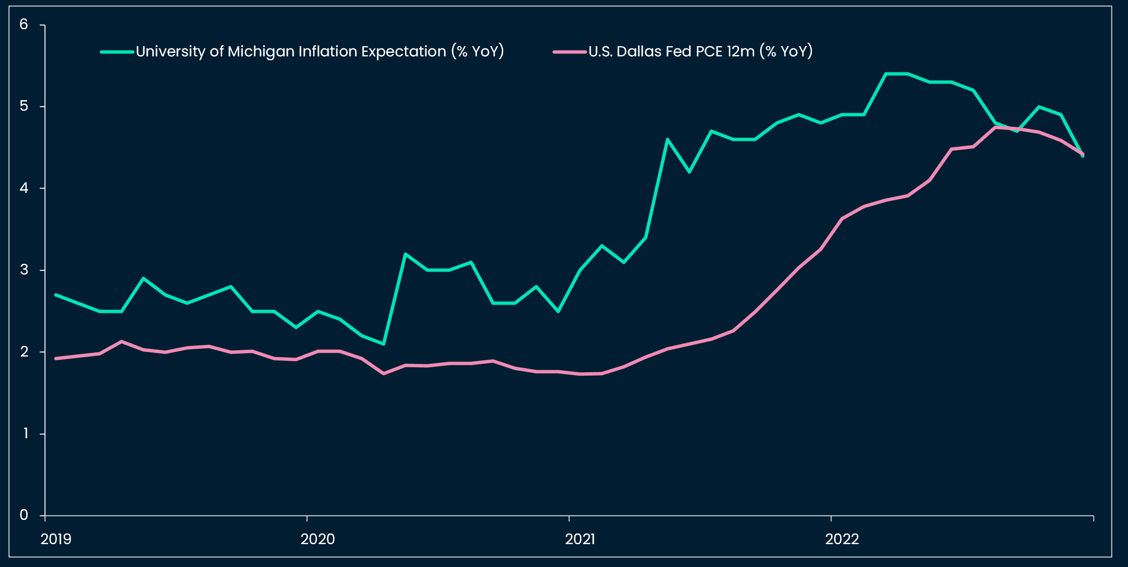US inflation expectations: Michigan Survey and Dallas Fed