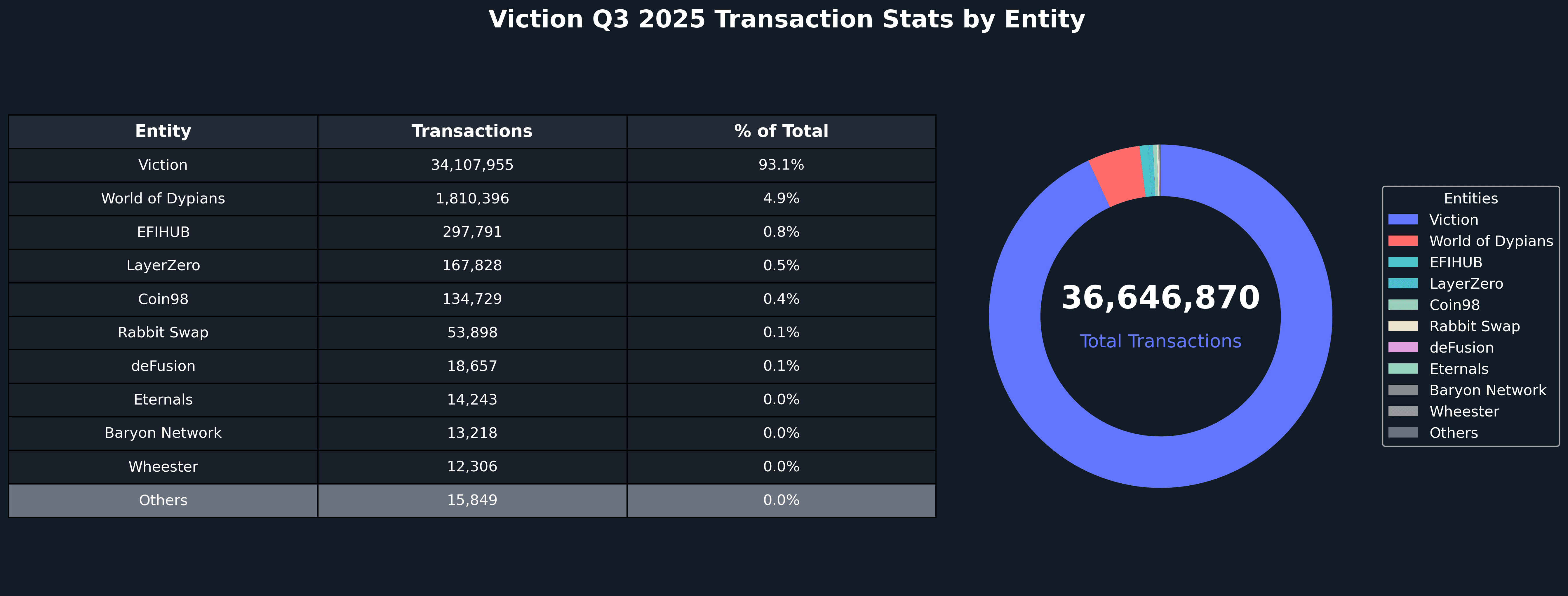 Nansen Query: Top Entities by Transactions