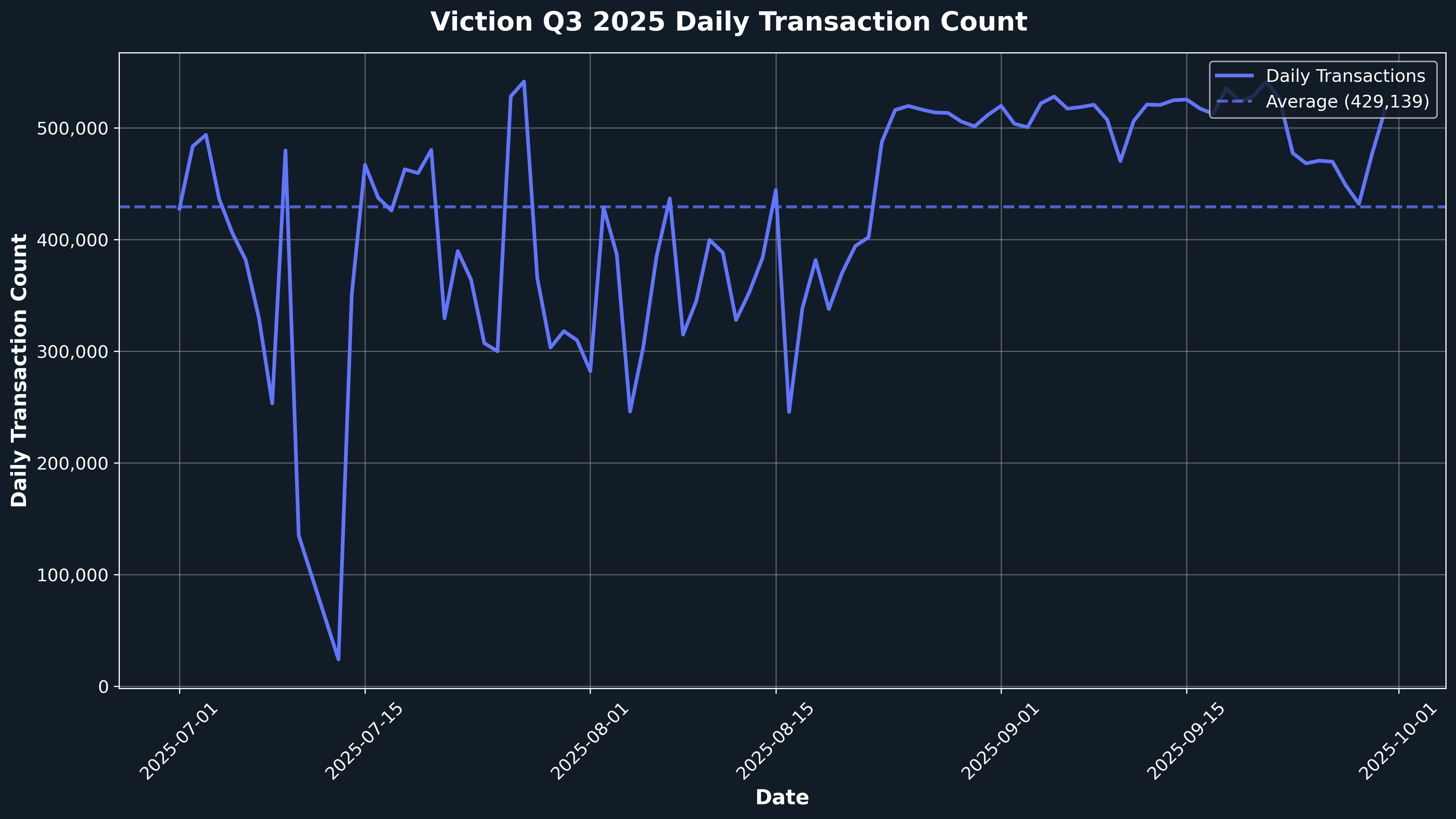 Nansen Query: Daily Transactions