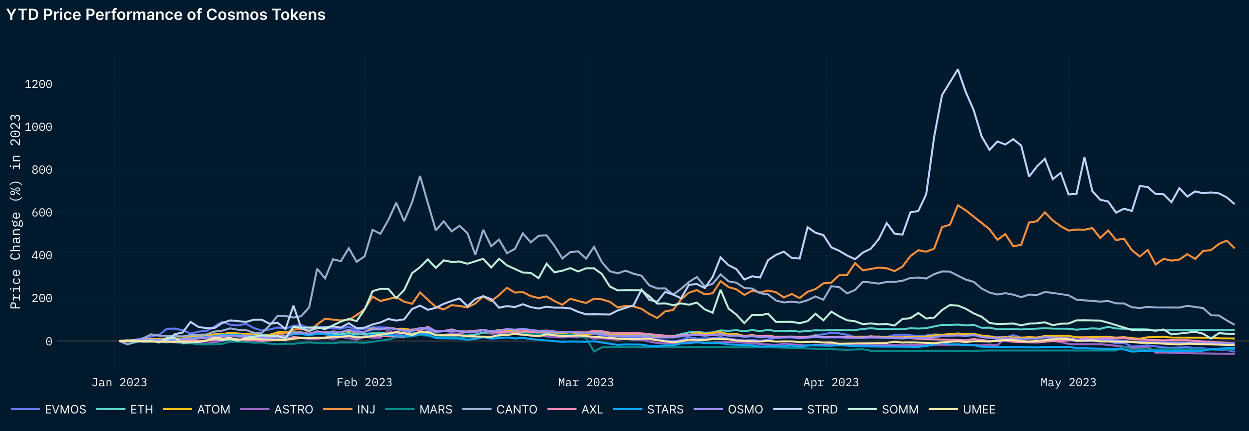 Cosmos Tokens YTD Outperformance image